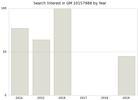 Annual search interest in GM 10157988 part.