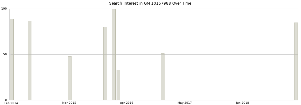Search interest in GM 10157988 part aggregated by months over time.