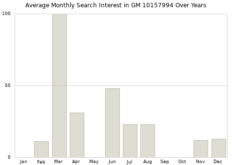 Monthly average search interest in GM 10157994 part over years from 2013 to 2020.