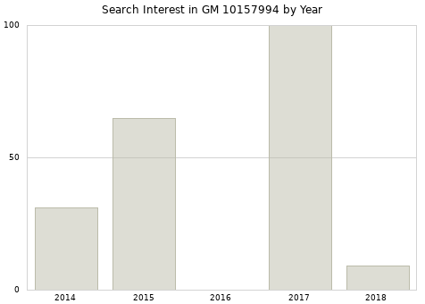 Annual search interest in GM 10157994 part.