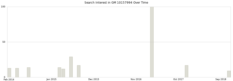 Search interest in GM 10157994 part aggregated by months over time.