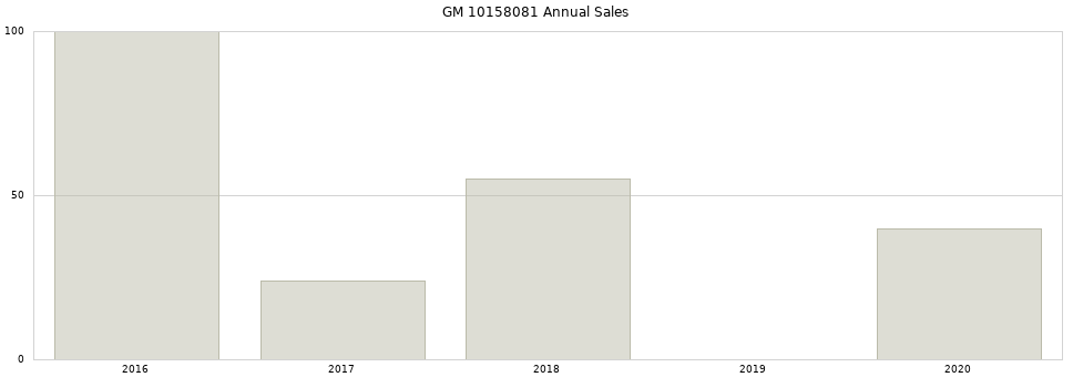 GM 10158081 part annual sales from 2014 to 2020.
