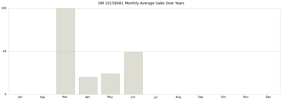GM 10158081 monthly average sales over years from 2014 to 2020.