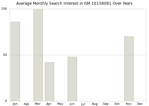 Monthly average search interest in GM 10158081 part over years from 2013 to 2020.