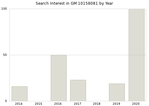 Annual search interest in GM 10158081 part.