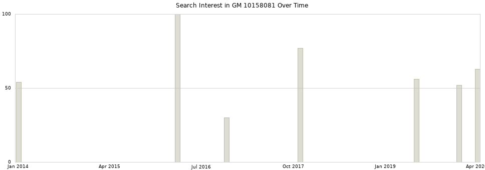 Search interest in GM 10158081 part aggregated by months over time.