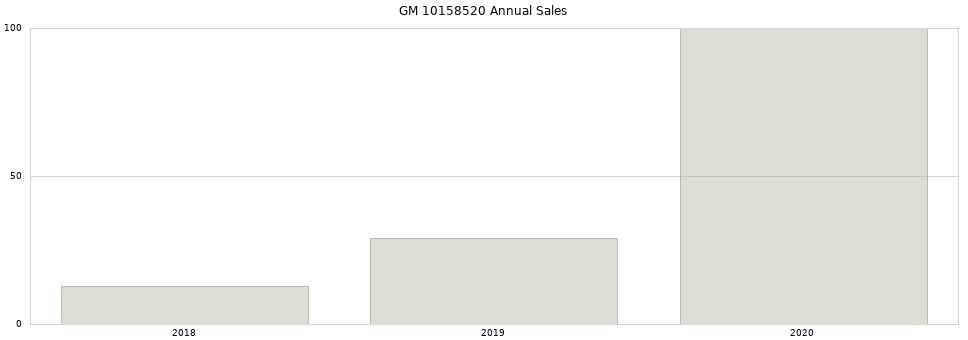 GM 10158520 part annual sales from 2014 to 2020.
