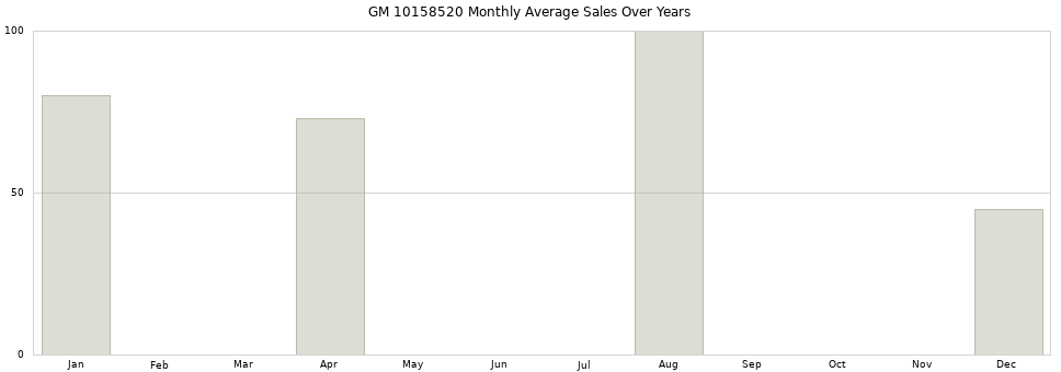 GM 10158520 monthly average sales over years from 2014 to 2020.