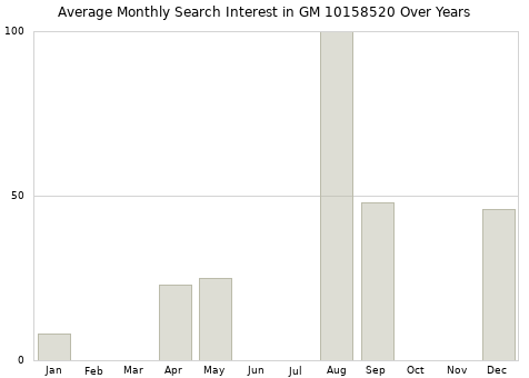 Monthly average search interest in GM 10158520 part over years from 2013 to 2020.