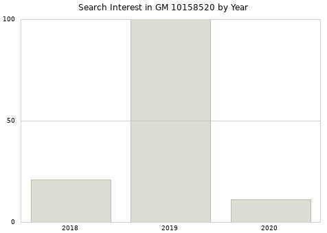 Annual search interest in GM 10158520 part.