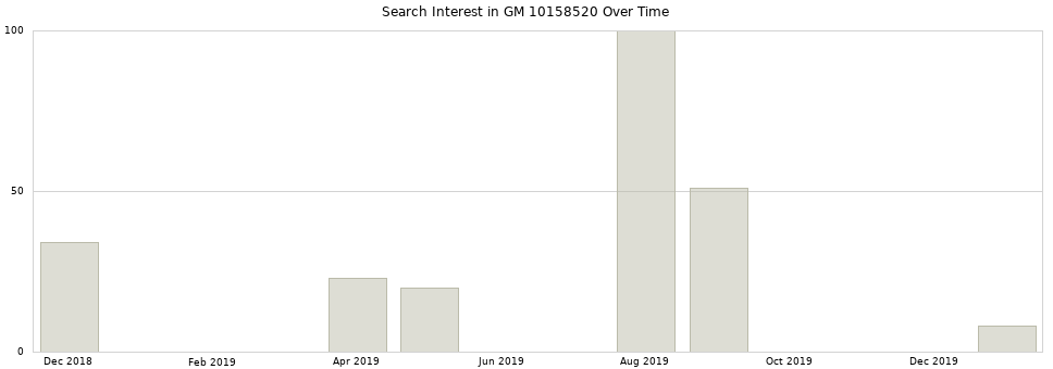 Search interest in GM 10158520 part aggregated by months over time.