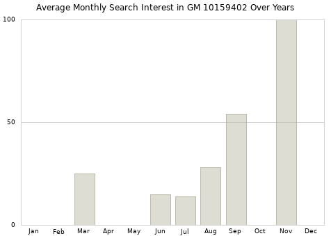 Monthly average search interest in GM 10159402 part over years from 2013 to 2020.