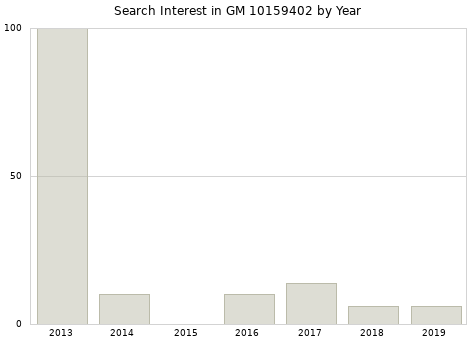 Annual search interest in GM 10159402 part.
