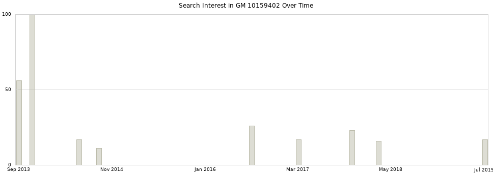 Search interest in GM 10159402 part aggregated by months over time.