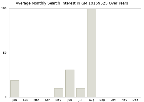 Monthly average search interest in GM 10159525 part over years from 2013 to 2020.