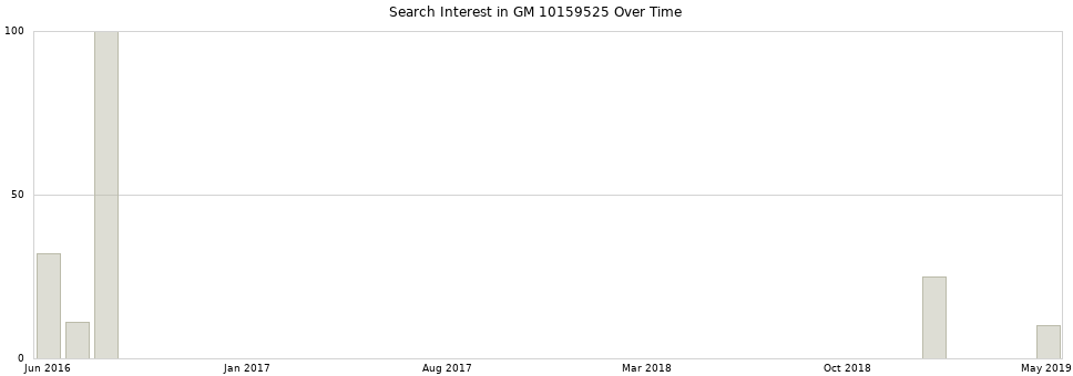 Search interest in GM 10159525 part aggregated by months over time.