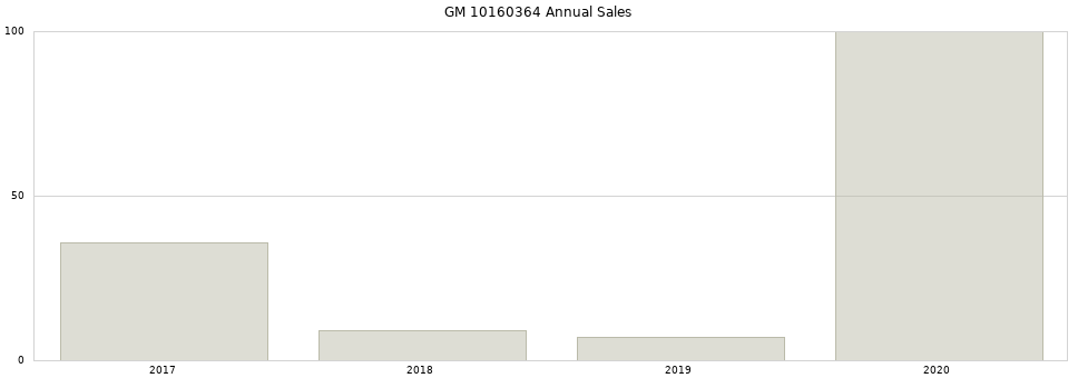 GM 10160364 part annual sales from 2014 to 2020.