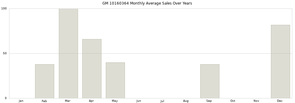 GM 10160364 monthly average sales over years from 2014 to 2020.