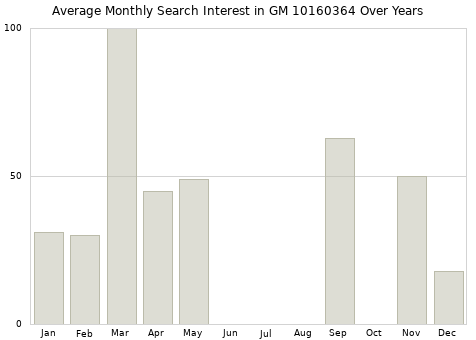 Monthly average search interest in GM 10160364 part over years from 2013 to 2020.