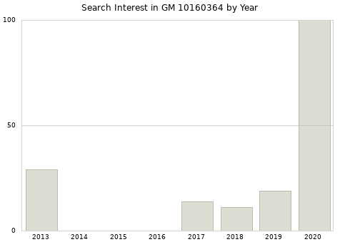 Annual search interest in GM 10160364 part.