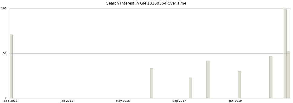 Search interest in GM 10160364 part aggregated by months over time.