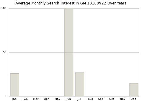 Monthly average search interest in GM 10160922 part over years from 2013 to 2020.