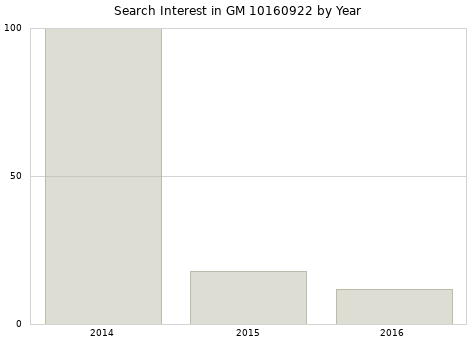 Annual search interest in GM 10160922 part.