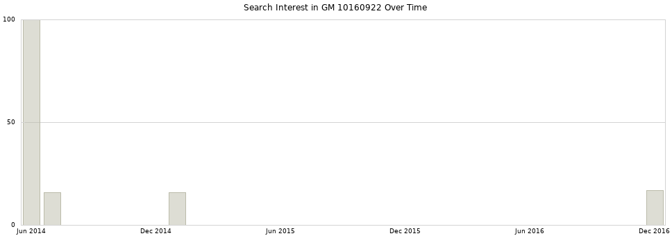 Search interest in GM 10160922 part aggregated by months over time.