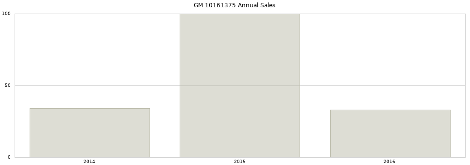 GM 10161375 part annual sales from 2014 to 2020.