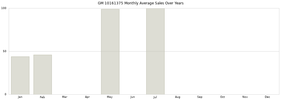 GM 10161375 monthly average sales over years from 2014 to 2020.