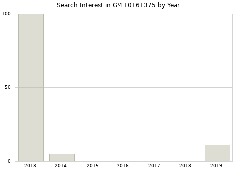 Annual search interest in GM 10161375 part.