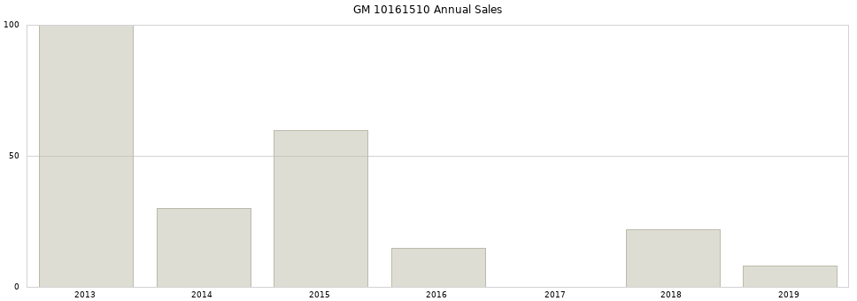 GM 10161510 part annual sales from 2014 to 2020.