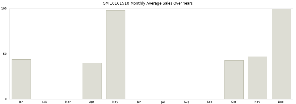 GM 10161510 monthly average sales over years from 2014 to 2020.