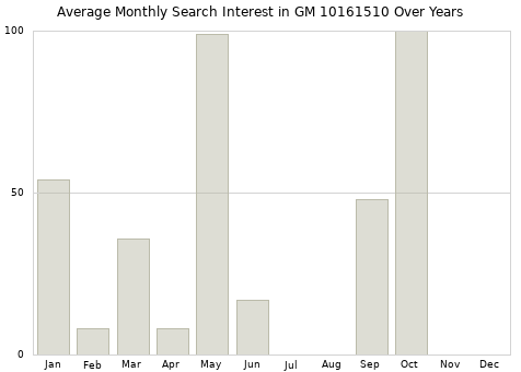 Monthly average search interest in GM 10161510 part over years from 2013 to 2020.
