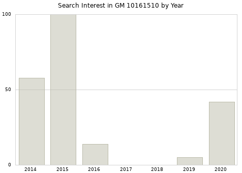 Annual search interest in GM 10161510 part.