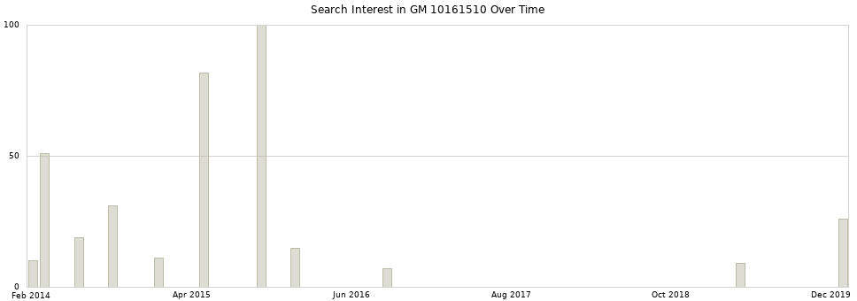 Search interest in GM 10161510 part aggregated by months over time.