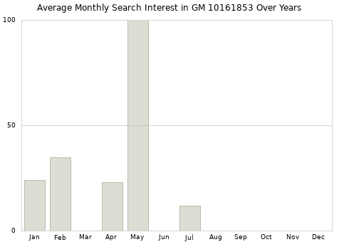 Monthly average search interest in GM 10161853 part over years from 2013 to 2020.