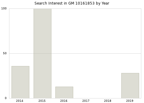 Annual search interest in GM 10161853 part.
