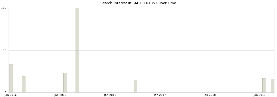 Search interest in GM 10161853 part aggregated by months over time.