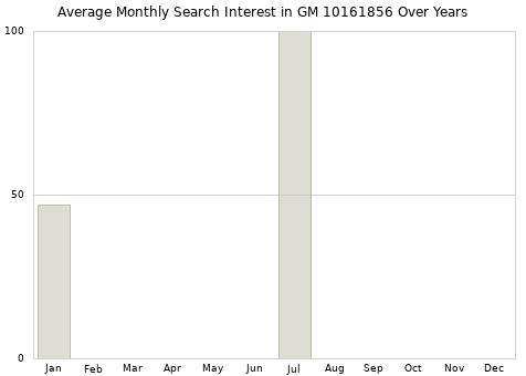 Monthly average search interest in GM 10161856 part over years from 2013 to 2020.