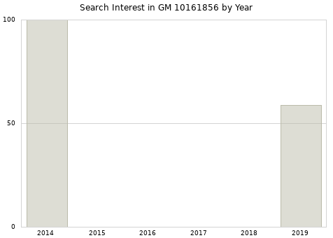 Annual search interest in GM 10161856 part.