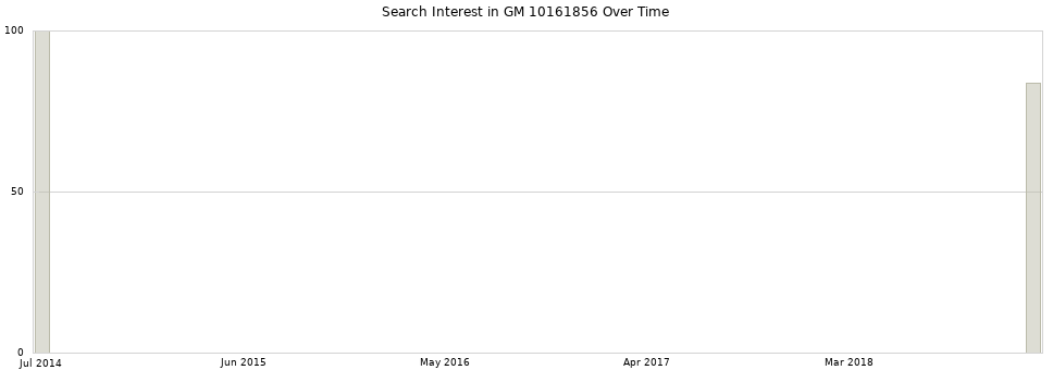 Search interest in GM 10161856 part aggregated by months over time.