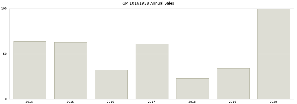 GM 10161938 part annual sales from 2014 to 2020.
