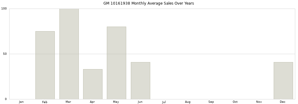 GM 10161938 monthly average sales over years from 2014 to 2020.