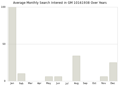 Monthly average search interest in GM 10161938 part over years from 2013 to 2020.