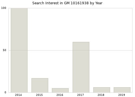 Annual search interest in GM 10161938 part.