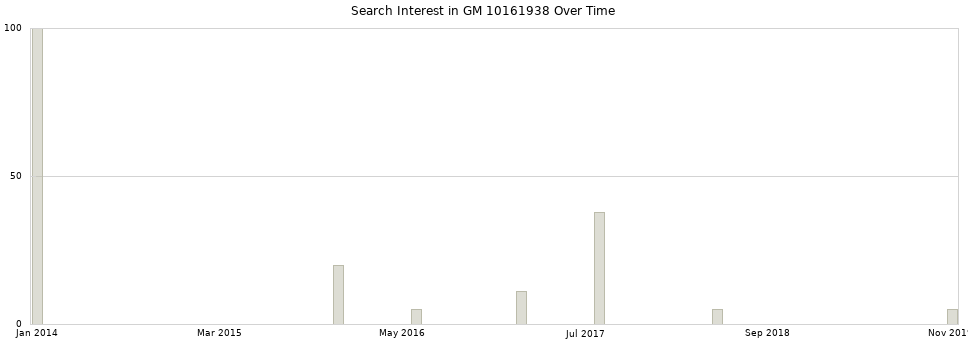 Search interest in GM 10161938 part aggregated by months over time.