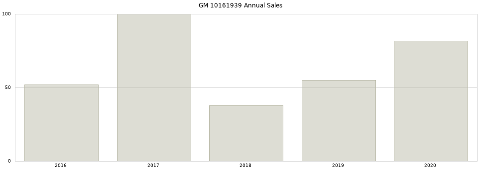 GM 10161939 part annual sales from 2014 to 2020.