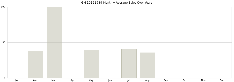 GM 10161939 monthly average sales over years from 2014 to 2020.
