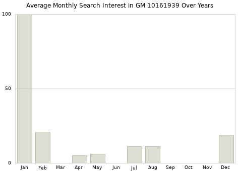 Monthly average search interest in GM 10161939 part over years from 2013 to 2020.